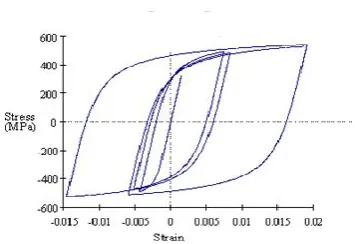 Figure 5. Soil stress-strain curve  
