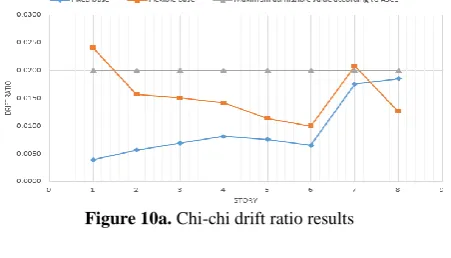 Figure 9.  Base shear outputs of numerical modelling for the Fixed base and the Flexible base modells  