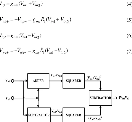Figure 1.  Block diagram of Quarter square algebraic identity [1] 
