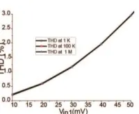 Figure 13. Time domain representation of (a) input signals (b) output signal (c) ripple factor  