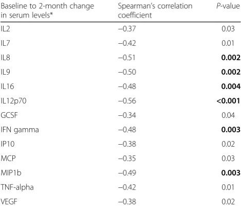 Table 3 Non-parametric correlation of change in serum cytokineand neurotransmitter levels from baseline to 2-months withchange in WOMAC pain at 2-month post-injection in painful TKA,showing statistically significant associations