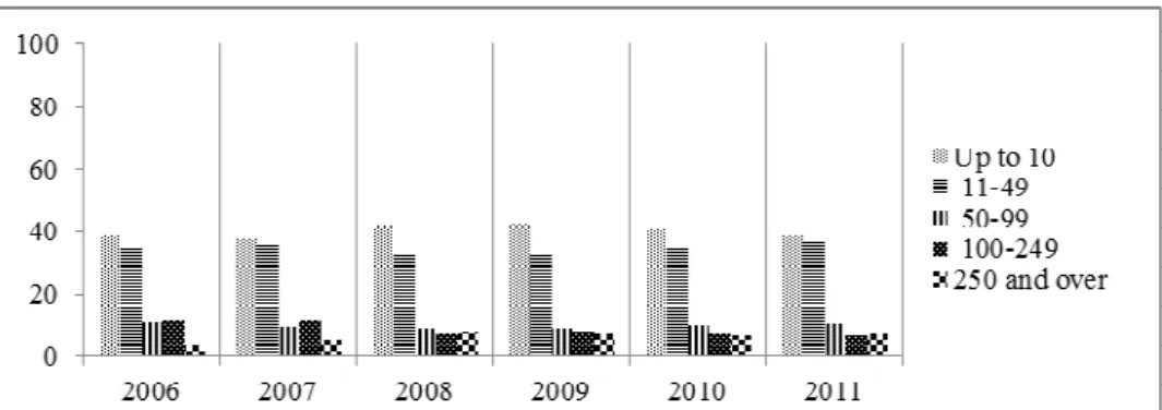 Figure 5: Distribution of employed population aged 15-64 years by firm size,   2006-2011, in % 