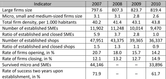 Table 5: Principal indicators of firm growth in Serbia, 2007-2010 