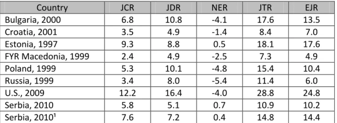 Table 6: Job creation, job destruction and excess job reallocation for selected  countries, in % 