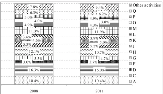 Figure 2: Structure of GVA according to economic activities, 2008 and 2011, in % 