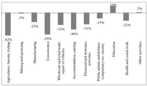 Figure 3: Changes in the number of employed persons across economic activities,  2011/2008, in %  -62% -2% -25% -59% -33% -46% -31% -15% 19% -22% 2%