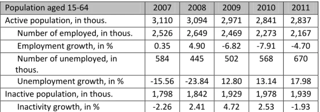 Table 2: Dynamics of the working age population 15-64 by activity status, 2007-2011 