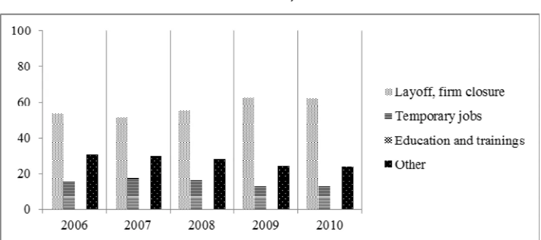 Figure 4: Reasons for permanent or temporary termination of employment,   2006-2010, in % 