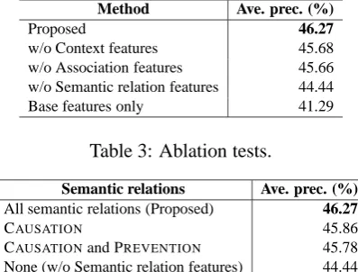 Table 3: Ablation tests.