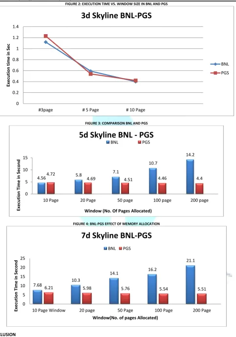 FIGURE 2: EXECUTION TIME VS. WINDOW SIZE IN BNL AND PGS 