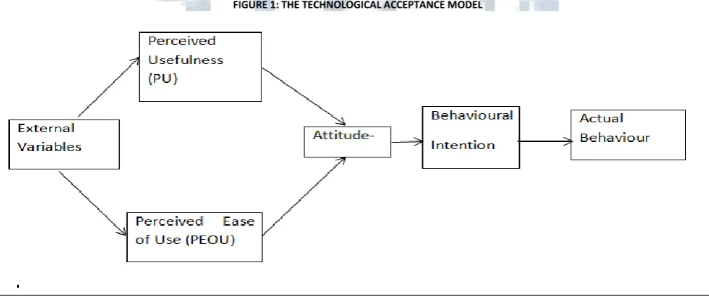 FIGURE 1: THE TECHNOLOGICAL ACCEPTANCE MODEL