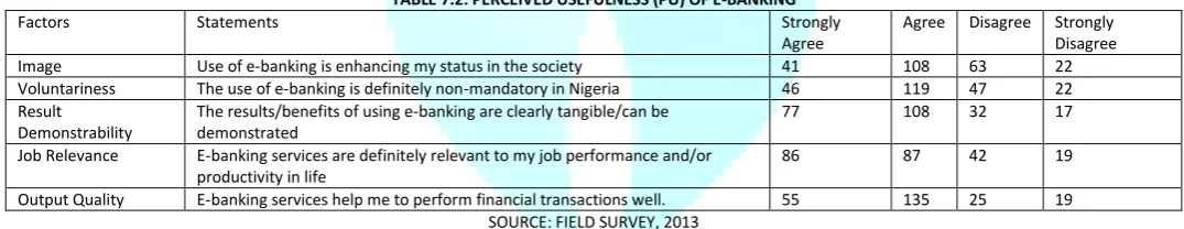 TABLE 7.3.: MEASUREMENT OF PERCEIVED USEFULNESS (PU) OF E-BANKING 