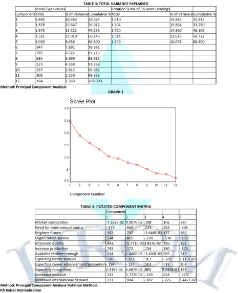 TABLE 3: TOTAL VARIANCE EXPLAINED 