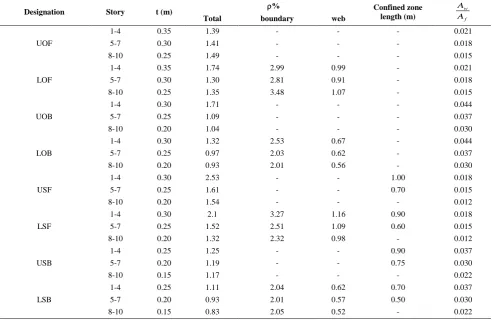 TABLE 4. Design information of the model walls 