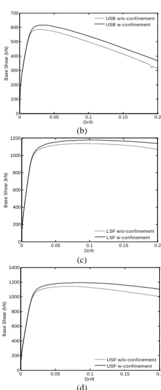 Figure 4. Effect of confinement for different model walls designed as special shear wall  