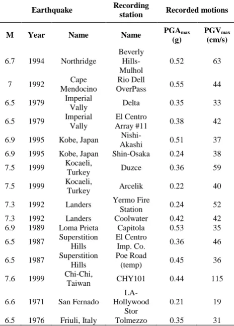 TABLE 6. List of ground motion records used in IDA analyses 