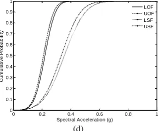 Figure 5. Fragility curves for the model walls,  a) LS-BWS, b) LS-BFS, c) CP-BWS, d) CP-BFS  