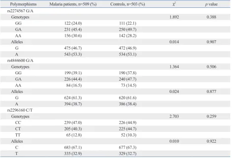 Table 2. The Genotype and Allele Frequencies of CR1 Polymorphisms in Malaria Patients and Controls