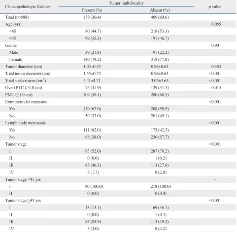 Table 2. Correlation between Total Surface Area and Total Tumor Diameter and Lymph Node Metastasis in Papillary Thyroid Carcinomas