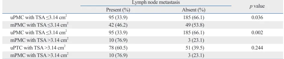 Table 3. Correlation between Total Surface Area and Lymph Node Metastasis of Multifocal Papillary Thyroid Microcarcinomas