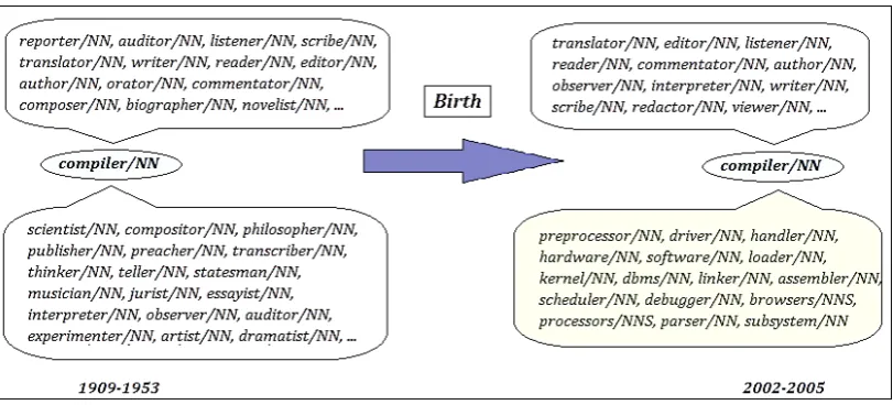 Figure 1: Example of the birth of a new sense for the word ‘compiler’