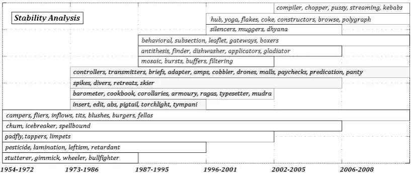 Figure 2: Examples of birth senses placed on a timeline as per their location as well as age