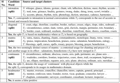 Table 4: Manual evaluation for ﬁve randomly chosen candidate split/join clusters between time periods1909-1953 and 2002-2005