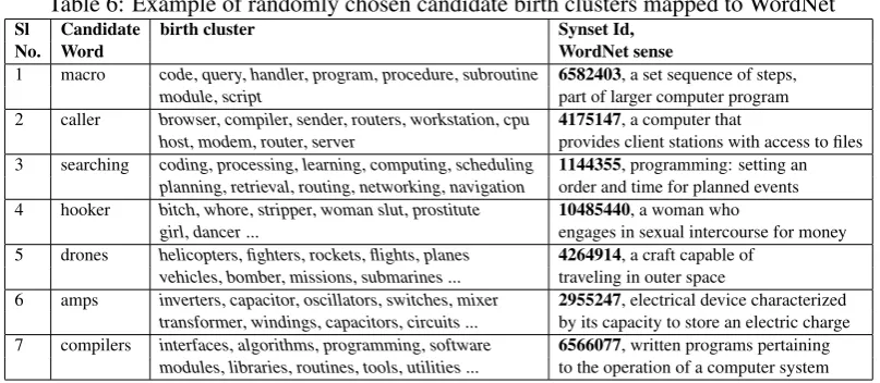 Table 6: Example of randomly chosen candidate birth clusters mapped to WordNetCandidatebirth clusterSynset Id,