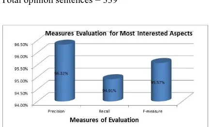 Figure 6. Measure for Getting Most Interesting Aspects