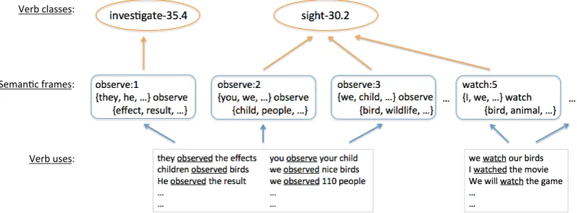 Figure 1: Overview of our two-step approach. Verb-speciﬁc semantic frames are ﬁrst induced from verbuses (lower part) and then verb classes are induced from the semantic frames (upper part)