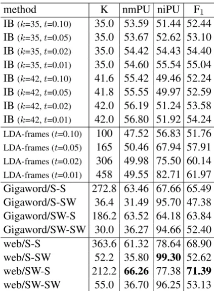 Table 2: Type-level multi-class evaluations. K rep-resents the (average) number of induced classes.“S” denotes the use of slot-only features and “SW”denotes the use of slot-word pair features