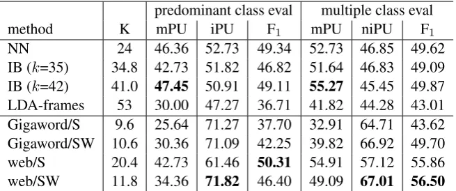 Table 3: Type-level single-class evaluations against predominant/multiple classes. K represents the (av-erage) number of induced classes.