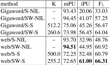 Table 3 lists accuracies of baseline methods and