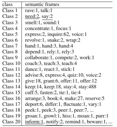 Table 5: Examples of induced verb classes. Un-derlined semantic frames are shown in Table 6.