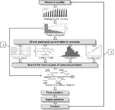 Figure 9:  An appropriate layout for using 7QC tools with the aim ofimproving extremely quality performance (Mirko et al., 2009)