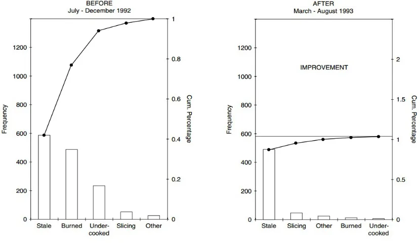 Figure 4 demonstrated concerning Pareto chart, it can able to improve the