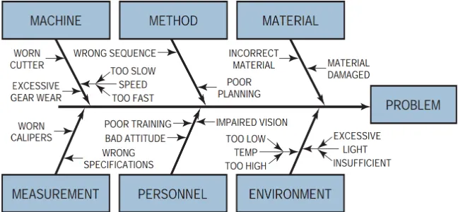 Figure 5: The cause and effect diagram (Fishbone Diagram)