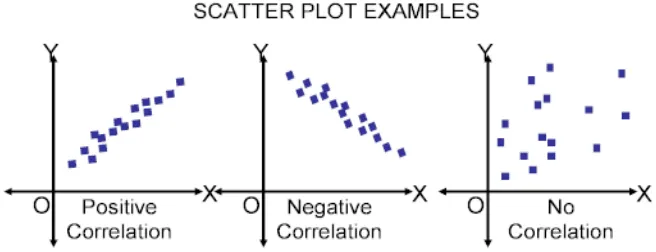 Figure 6: Scatter Diagrams
