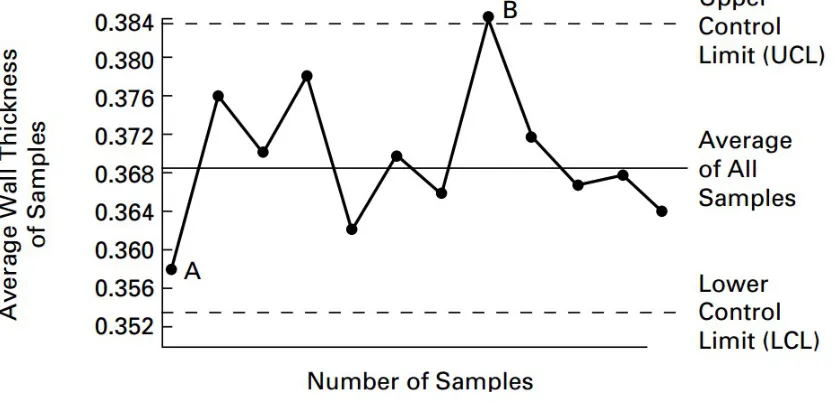 Figure 8: The Shewhart control chart  