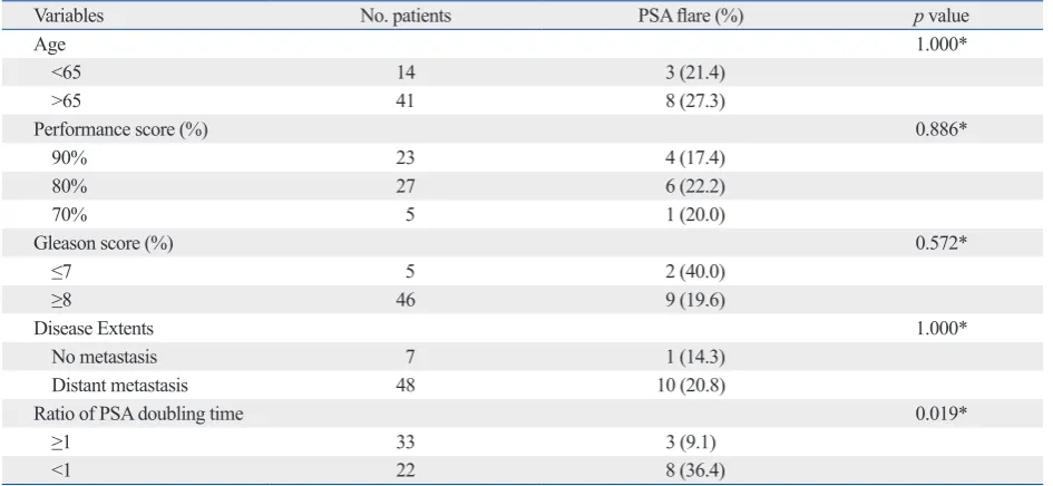 Table 2. Pretreatment PSA Doubling Time Values Using Different Intervals in the Calculation and Ratio of PSA Doubling Times