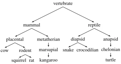 Figure 1: An excerpt of WordNet’s vertebrates taxonomy.1