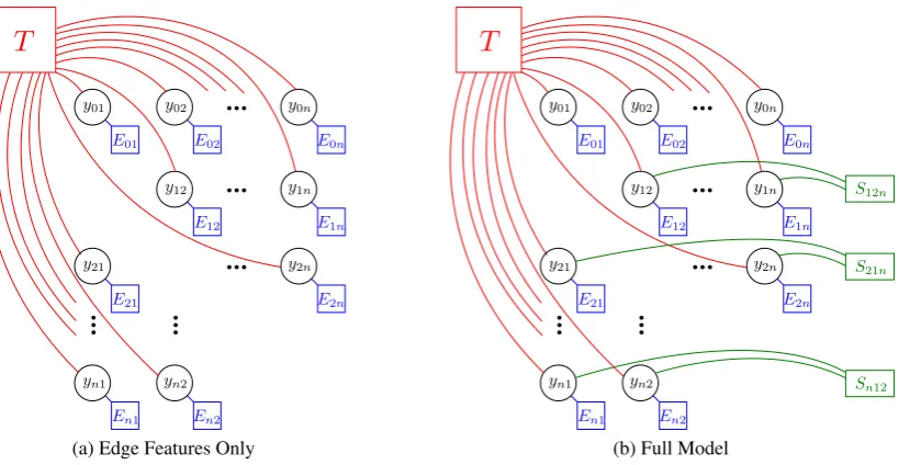 Figure 2: Factor graph representation of our model, both without (a) and with (b) SIBLING factors.