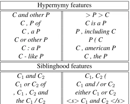Table 3: Examples of high-weighted hypernymy and sibling-hood features learned during development.