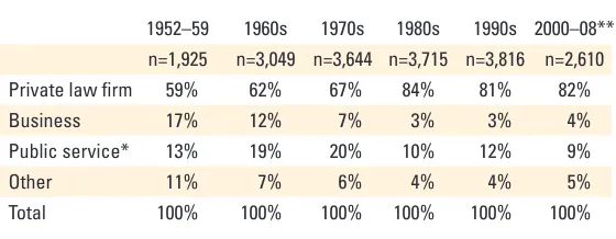 Table 2 shows the pattern of initial jobs across the decades since the 1950s—with a modest rise during the 1960s and 1970s in the proportion choosing private firms, and then a huge rise 