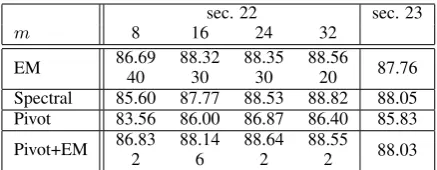 Table 1:Results on the development data (section 22) andtest data (section 23) for various learning algorithms for L-PCFGs