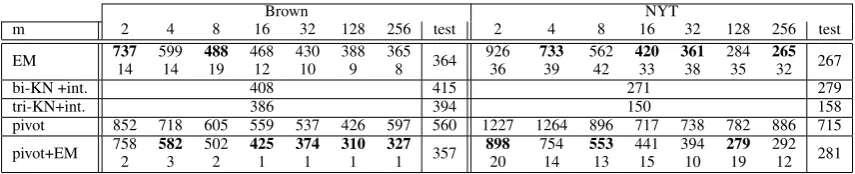 Table 2: Language model perplexity with the Brown corpus and the Gigaword corpus (New York Times portion) for the secondhalf of the development set, and the test set