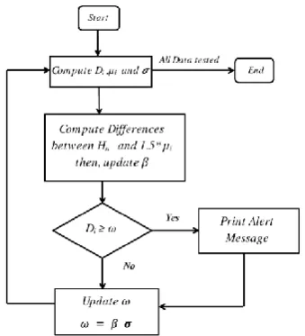 Figure 2.  Attack detector with Fast entropy and an adaptive threshold [9]  