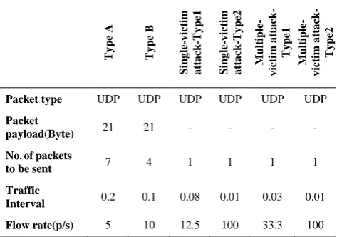 TABLE 2. Different types of traffic used in this research 