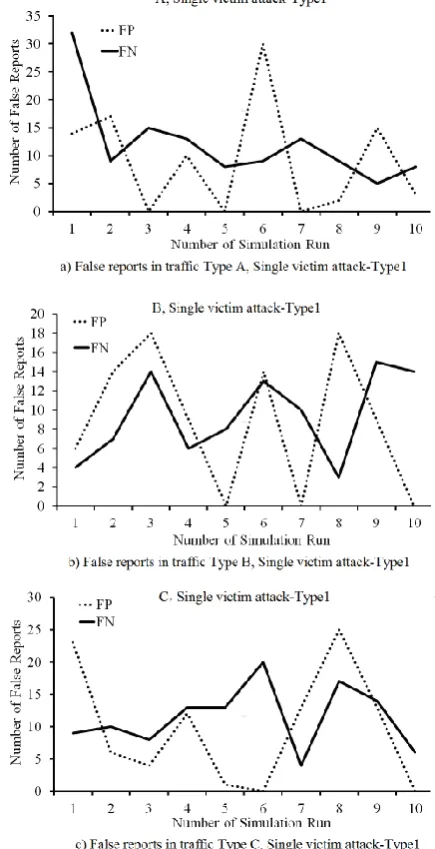 Figure 3. False reports for Single victim attack-Type1 