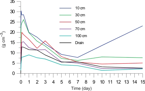 Fig. 5. Relative [-] root uptake of Nitrogen in dependence of nitrification k1 and denitrification k2 parameters.